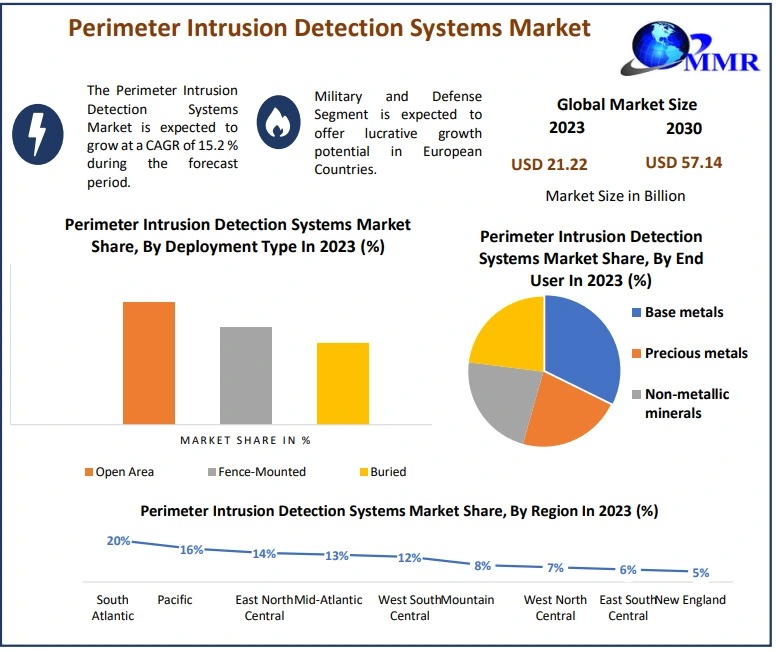 Perimeter Intrusion Detection Systems Market Growth Opportunities, and Emerging Technologies And Forecast 2030