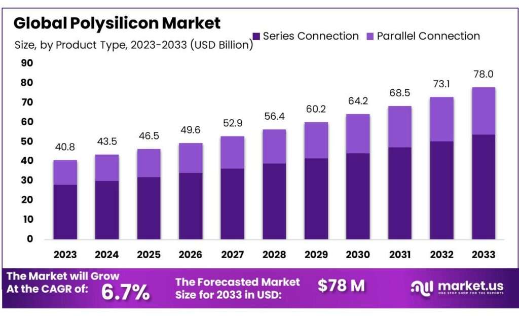 Polysilicon Market Growth, End User Analysis, Outlook, Raw Materials and Supply-Demand