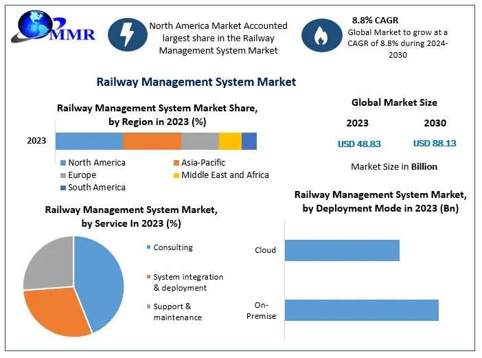 Railway Management System Market Key Findings, Analysis by Trends 2021 Size, Share, Future Plans and Forecast 2030