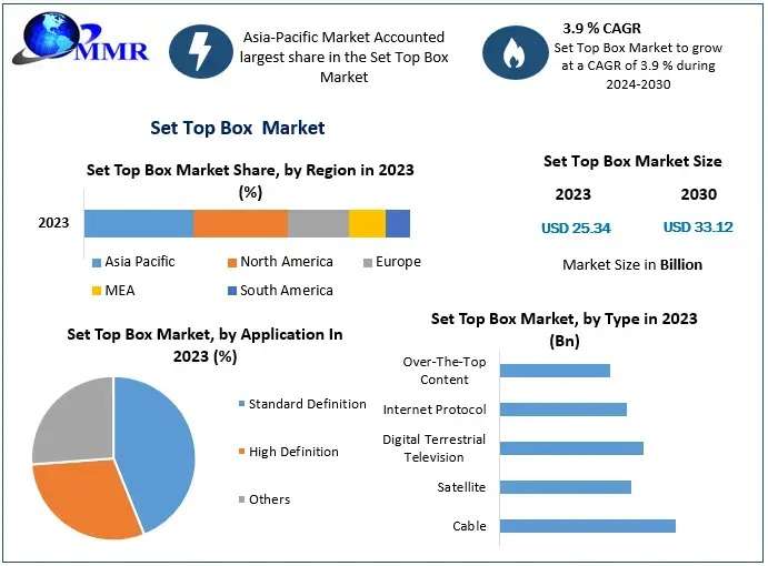 Set Top Box Market Innovations, Trends, and Forecast 2024-2030