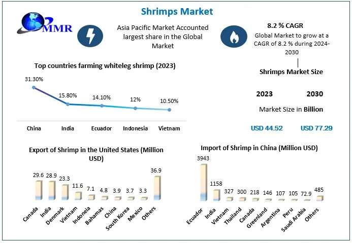 Shrimps Market Share, Growth Forecast Global Industry Outlook 2024 – 2030