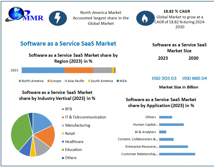 Software as a Service (SaaS) Market Share, Growth Forecast Global Industry Outlook 2024 – 2030