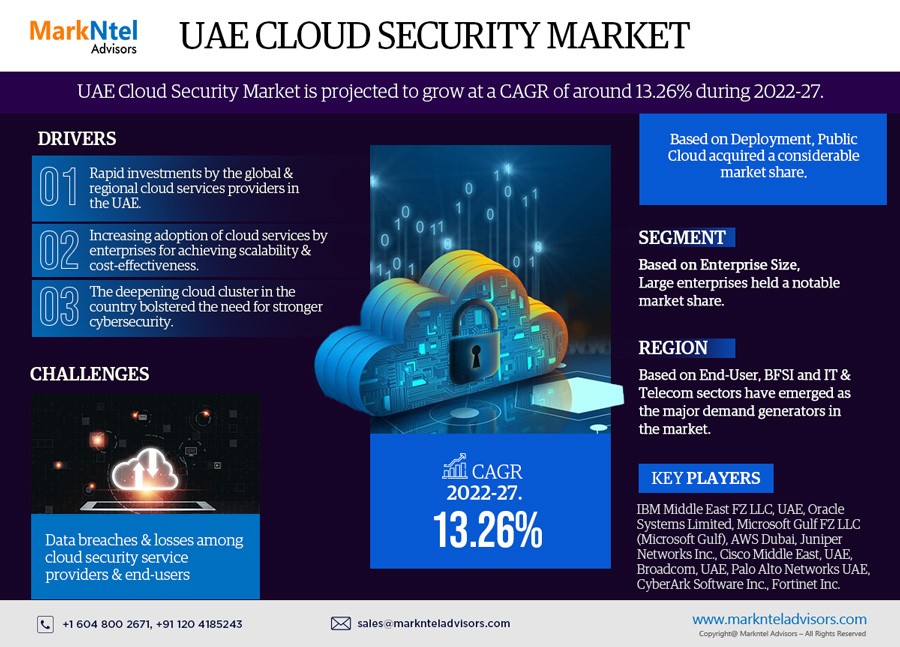 Rising Demand:  UAE Cloud Security Market Predicted to Expand at 13.26% CAGR by 2027