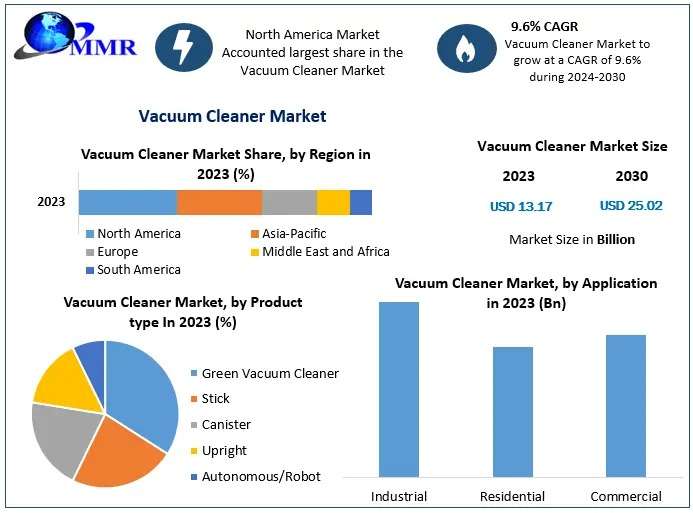 Vacuum Cleaner Market Share, Growth Forecast Global Industry Outlook 2024 – 2033