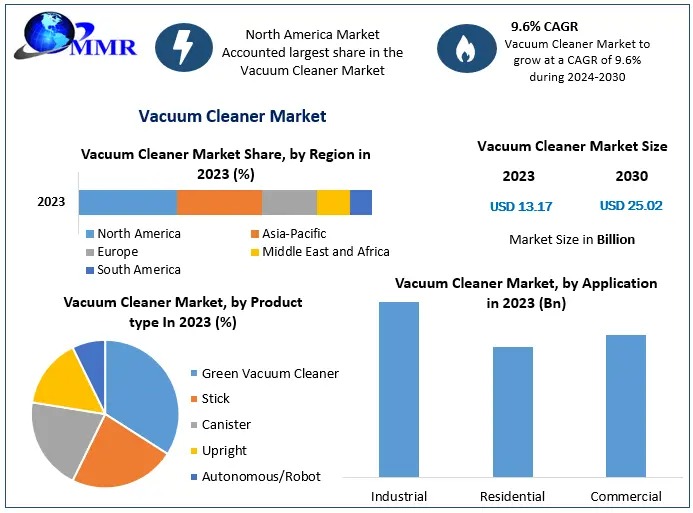 Vacuum Cleaner Market Innovations, Trends, and Forecast 2024-2030