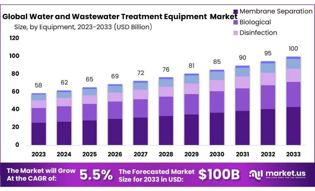 Water and Wastewater Treatment Equipment Market Supply, Performance, Premiumization, Inflation and Demand