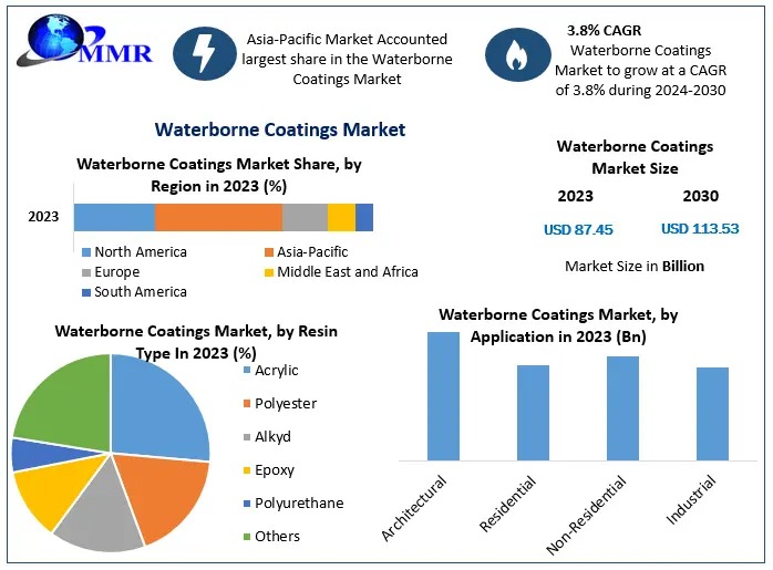 Waterborne Coatings Market Compressed Air Energy Storage Market Innovations, Trends, and Forecast 2024-2030