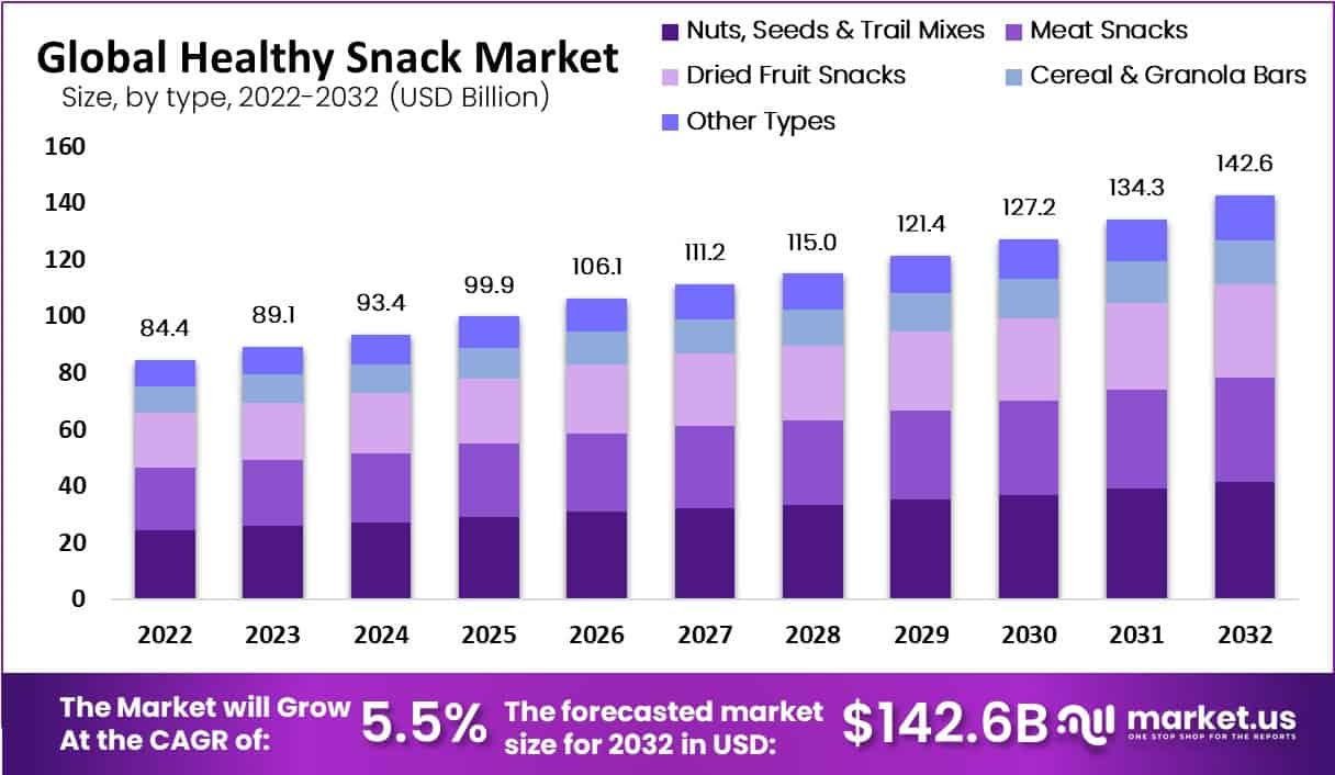 Healthy Snack Market Opportunities, PESTEL Analysis, Growth, Trends and Restraints