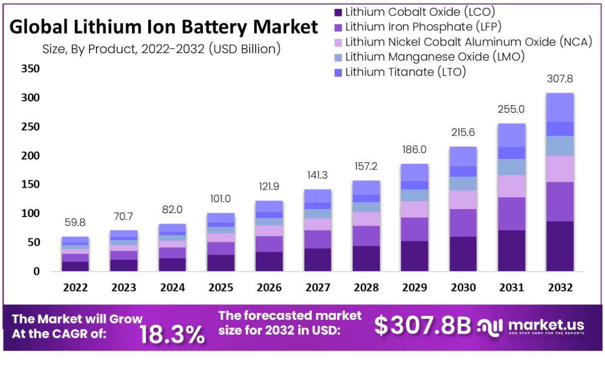 Lithium Ion Battery Market Technical Insights, Product Performance and Inventive Trends