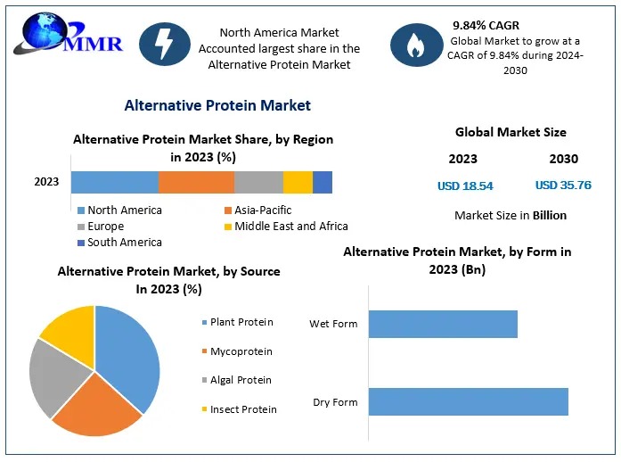 Alternative Protein Market Share, Growth Forecast Global Industry Outlook 2024 – 2030