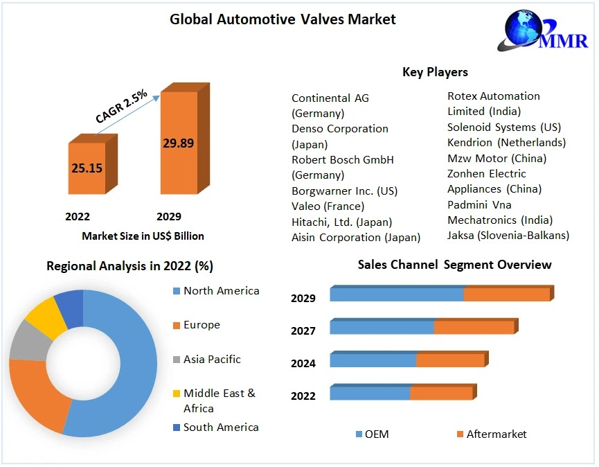 Automotive Valves Market Growth Demands and Industry Forecast Report 2029