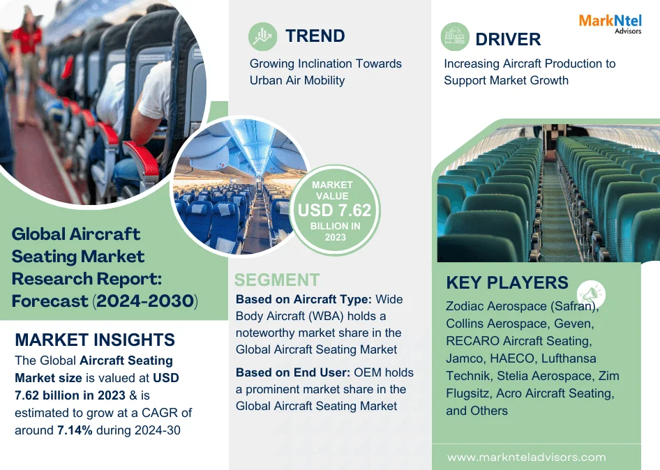 Aircraft Seating Market is estimated to grow at a CAGR of over 7.14% During 2024-2030