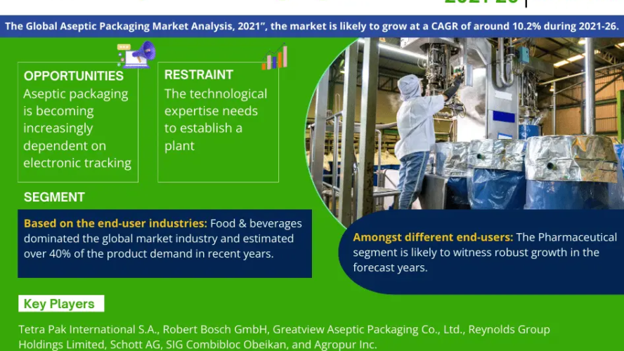 Global Aseptic Packaging Market Set to Surge at 10.2% CAGR from 2021-2026