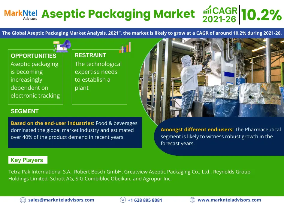 Global Aseptic Packaging Market Set to Surge at 10.2% CAGR from 2021-2026