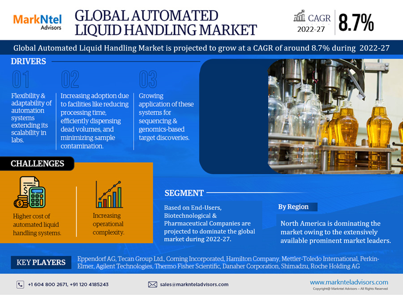 Global Automated Liquid Handling Market Set to Surge at CAGR of around 8.7% from 2022-2027