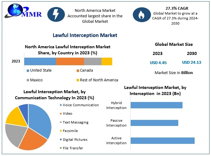 Lawful Interception Market Growth Demands and Industry Forecast Report 2030