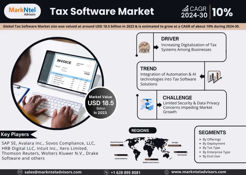 Tax Software Market Expected to Expand at a Remarkable CAGR of 10% Through 2030