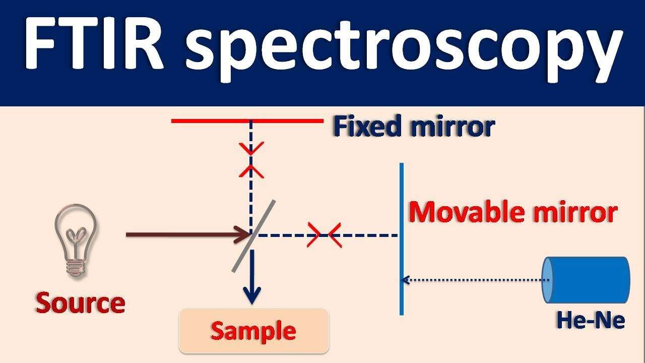 FTIR Spectroscopy in Environmental Monitoring: A Rising Trend