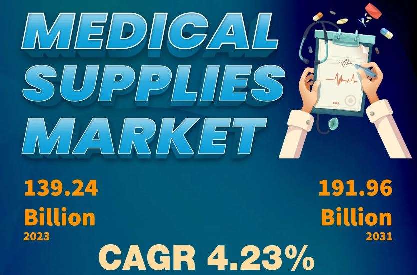 Medical Supplies Market Set to Skyrocket to $191.96 Billion by 2028 with an Impressive CAGR 4.23%