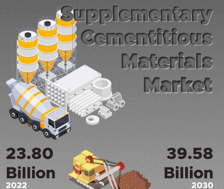 Supplementary Cementitious Market Analysis and Forecast to 2033: Market Opportunities, Trends, and Pricing Analysis