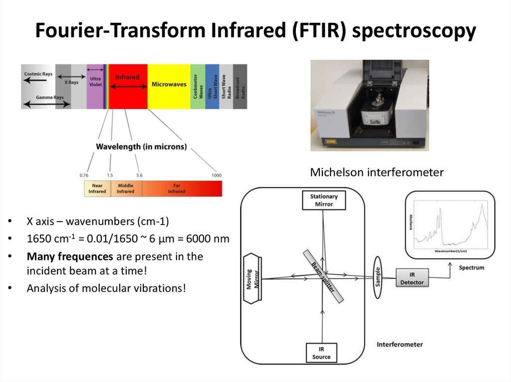 FTIR Spectroscopy Market: A Key Tool in Chemical Analysis and Research